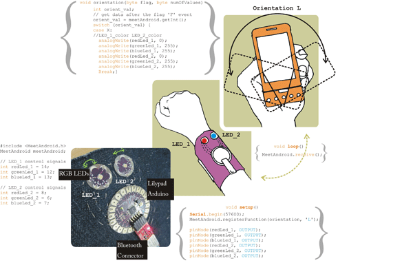 Collage of various design elements: Android mobile phone, wristband and several code excerpts.