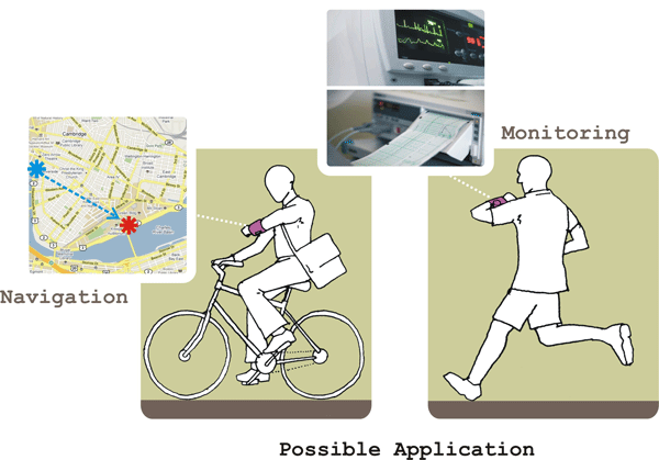 Diagram depicting two potential applications: navigation, shown by a bicyclist consulting an online map tool, and monitoring, shown by a runner communicating heart data to some medical devices.
