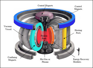 The Tokamak is the most developed fusion concept.