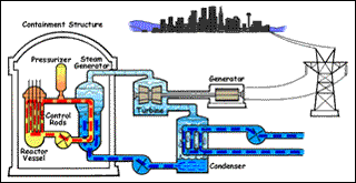 Animation of how a Pressurized Water Reactor (PWR) functions.