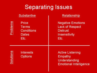 A diagram from the lecture notes which plots 'separating issues' in negotiation in relation to each other.