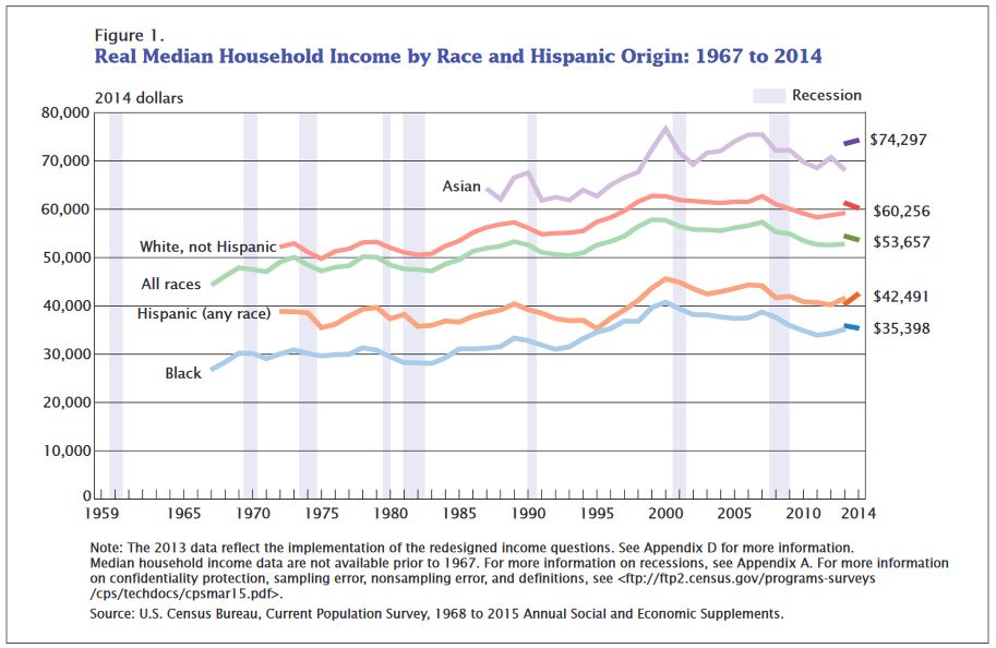 A graph of the real median household income, by race and Hispanic origin.