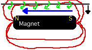 Drawing of string moving leftward through a magnetic field.
