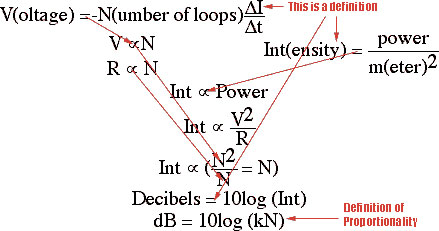 Derivation showing number of loops in pickup is logarithmically related to volume.